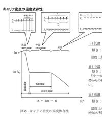 キャリア濃度の温度特性について 下の画像はn型半導体のキャリア濃度 Yahoo 知恵袋