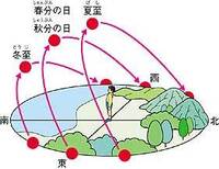 太陽の軌道図ってありますよね 太陽軌跡図と言うのでしょうか １ この図 Yahoo 知恵袋