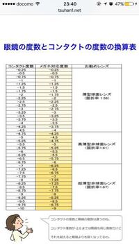 メガネ度数の度数でコンタクトを購入したいのですが、この表通りに購入して - Yahoo!知恵袋