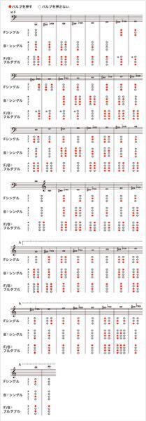 ホルンの運指についてです ヤマハの運指表をしらべたのですが 一つ Yahoo 知恵袋