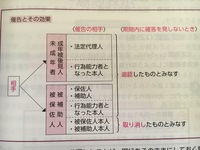 宅建を勉強しているのですが 追認権について質問させていただきます 制限行為能力者 教えて 住まいの先生 Yahoo 不動産