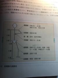 良肢位なんですが変わったんですか 一番新しい運動器の教科書にはこ Yahoo 知恵袋