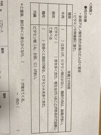 高校生です 家庭科のプリントの を埋める問題が分かりません Yahoo 知恵袋