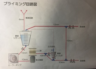 Yahoo!知恵袋人工心肺装置のプライミング回路に関して質問です。
下図のプライミング回路なのですが、なぜ静脈リザーバとローラーポンプの間が鉗子でクランプしてあるのでしょうか?
そこをクランプしたら