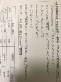 伊勢物語の筒井筒の助動詞の意味と基本形と活用形を至急教えて下さい Yahoo 知恵袋