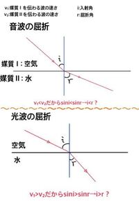 音は空気中よりも水中の方が速く 光は水中よりも空気中の方が速 Yahoo 知恵袋