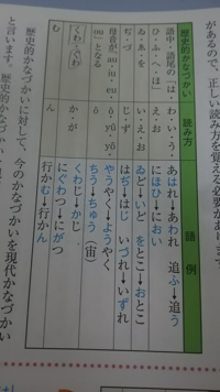 古文について質問です 母音がa I Eにuが続く読み方が変わりますよね Yahoo 知恵袋