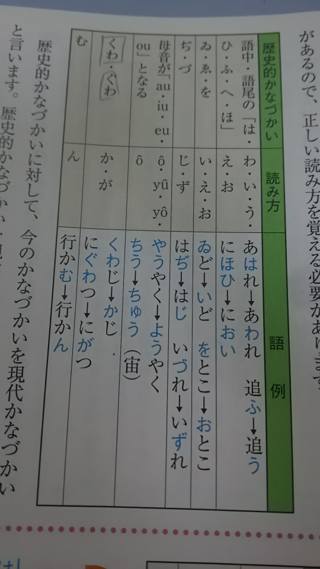 国語の古文についてです 歴史的仮名遣いで母音が Auiueuou Yahoo 知恵袋