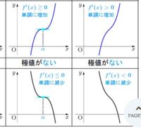 急ぎです 高校数学微分の範囲です三次関数のグラフをかくとき 一瞬 Yahoo 知恵袋