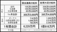 国会議員と総理大臣の年収 ５年を越えるあべちんはと Yahoo 知恵袋