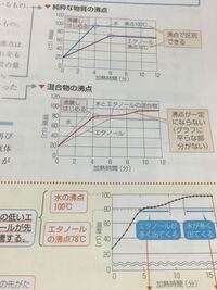 なぜエタノールより水の方が早く沸騰するのに水とエタノールの混 Yahoo 知恵袋