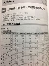 青山学院大の入試 合格者について 青山学院の赤本に 合格 Yahoo 知恵袋