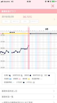 高温期5日目の体温上昇について 平均 低温期36 15 Yahoo 知恵袋