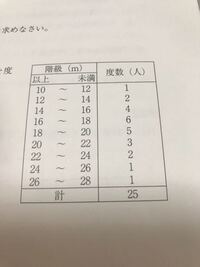 中1数学最頻値について このような度数分布表から最頻値を Yahoo 知恵袋