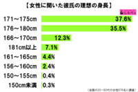 質問です 身長が180cmの彼氏を理想とする女性って多いですか Yahoo 知恵袋