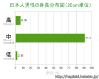 男で身長180cm以上ある奴は勝ち組ですか 背が高いと Yahoo 知恵袋