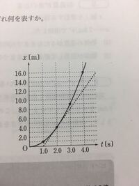 瞬間の速さの求め方がわかりません 図中の点線は時刻2 Yahoo 知恵袋