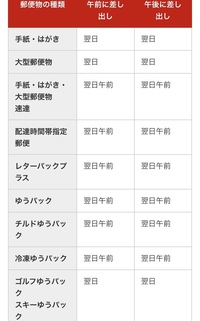 現在就活中で13日中に履歴書を郵送しなければなりません 今日中に出せれ Yahoo 知恵袋