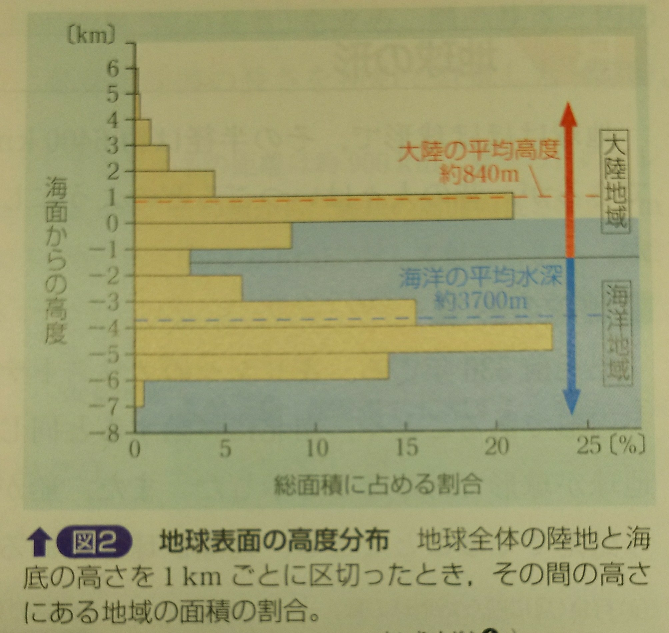 地学基礎の地球表面の高度分布表について解説を読んでもよくわか Yahoo 知恵袋