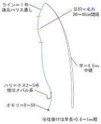 本流でのニジマス釣りでの適切な糸の太さは ニジマス釣り 仕掛けとかで Yahoo 知恵袋