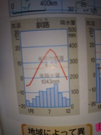 北海道の雨温図の問題はどのようにして解けば良いのでしょうか Yahoo 知恵袋