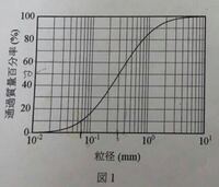 画像のような粒径加積曲線がある時に 50 粒径の読み取り方を教えてくだ Yahoo 知恵袋