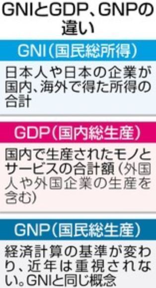 国民総所得はなぜ国家総所得としなかったのですか 国民と翻訳した理由は何 お金にまつわるお悩みなら 教えて お金の先生 証券編 Yahoo ファイナンス
