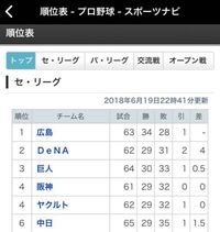 プロ野球の順位表について質問です 今年からプロ野球を見ることが好 Yahoo 知恵袋