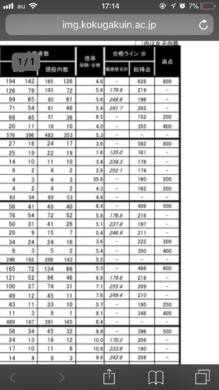 國學院大學の文学部史学科志望ですこの画像の 偏差値合計 とはどういうこ Yahoo 知恵袋