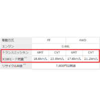 N Vanですが 6mtとcvtとでは 結構燃費が違うような Yahoo 知恵袋