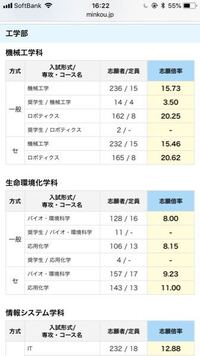 埼玉工業大学の倍率がこんな感じなんですけどこれって高いんです Yahoo 知恵袋