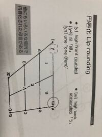 英語の発音について学んでいます 円唇化を説明した図がよく分かりま Yahoo 知恵袋