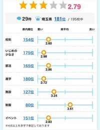 底辺高校 偏差値４０以下 にイジメが多いのはなぜですか 偏差値６０以上の高校で Yahoo 知恵袋