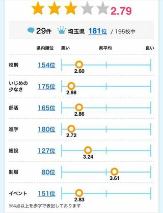 高校偏差値 で検索すると一番上に出てくるサイトの見方が Yahoo 知恵袋