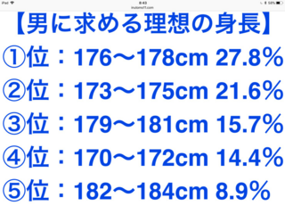 身長177cmが一番かっこいいですか いいえ １６７ｃｍです ぜ Yahoo 知恵袋