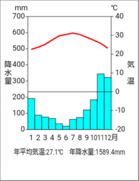 これって熱帯夏季少雨気候 As の雨温図ですか はいそ Yahoo 知恵袋