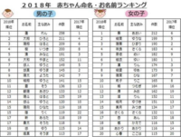 6月に男の子を出産予定で名付けを 蓮 とつけたいのですが蓮だけだとものすご Yahoo 知恵袋