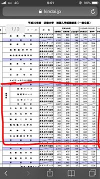 近畿大学についての質問です 倍率が結構違うものが最低点が Yahoo 知恵袋