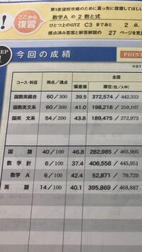 大学受験高２です 進研模試でこのような結果でした 専門高校のため 数学 Yahoo 知恵袋