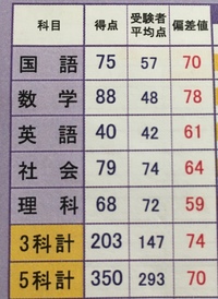 Vもぎ自校作成数学78国語70英語61社会64理科593科7 Yahoo 知恵袋