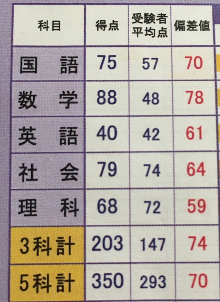 vもぎ自校作成数学78国語70英語61社会64理科593科7... - Yahoo!知恵袋