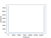 python 高速フーリエ変換 np.fft.fft がうまくできません．y = sin(x/500)の値をx = 2^14まで取り，高速フーリエ変換をしたいのですができません．もちろん，結果は1点に ピークがみられるはずです．

###y = sin(x/500)###
#x軸作成
x_axis = list(range(0,pow(2,14)))
#yのリストを初期化
y_l...