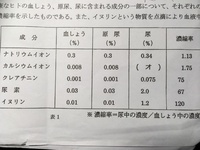 生物の計算の問題です画像の人の1日の尿量は1 4lであるとすると 1日 Yahoo 知恵袋