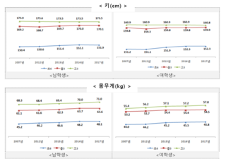 韓国の男子高校生は太りすぎでは 韓国の文部科学省の調査 Yahoo 知恵袋