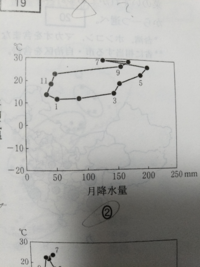 ハイサーグラフについて 上海のハイサーグラフを添付しましたが 楕円 Yahoo 知恵袋