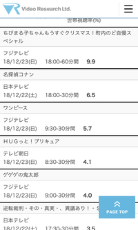 Onepieceのアニメは視聴率取れなかったから朝に移動になったと聞きま Yahoo 知恵袋