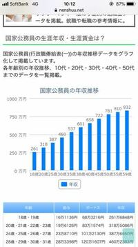 国際公務員の年収はいくらぐらいですか ん 国際公務員 国家 Yahoo 知恵袋