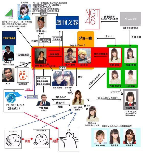 Ngt48山口真帆暴行事件の相関図 複雑すぎませんか 登場人 Yahoo 知恵袋