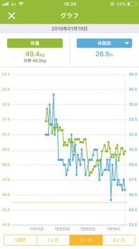 ダイエット始めてからのグラフがこんな感じなんですけど 最近始 Yahoo 知恵袋