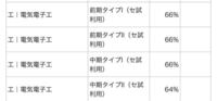 千葉工業大学の一般入試科目に数 がないのは 数 ありの大学と比べて偏差値が高 Yahoo 知恵袋